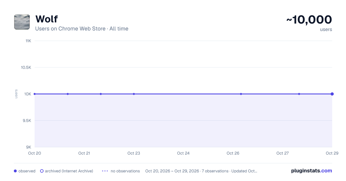 Wolf all-time users chart on Chrome Web Store