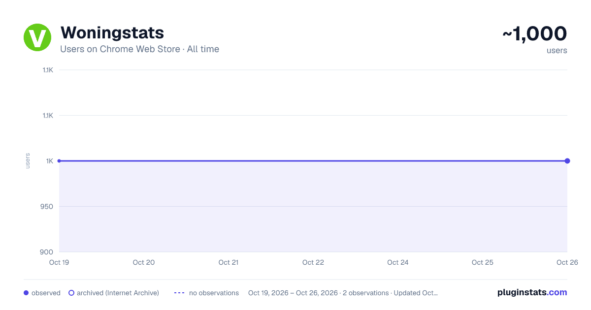 Woningstats all-time users chart on Chrome Web Store