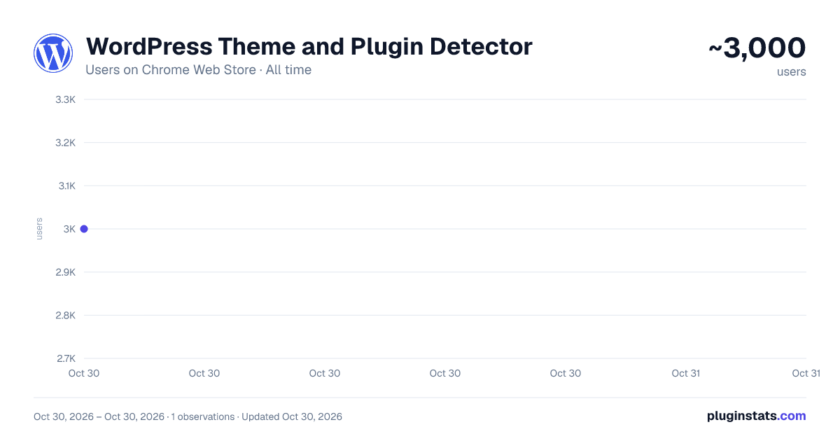 WordPress Theme and Plugin Detector all-time users chart on Chrome Web Store
