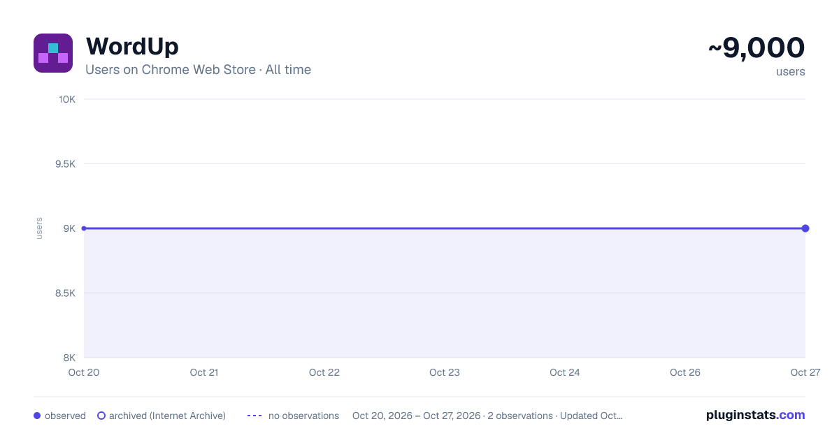 WordUp all-time users chart on Chrome Web Store