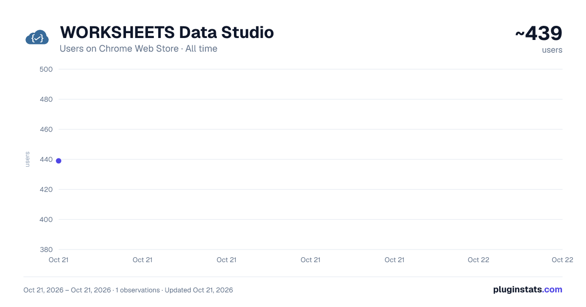 WORKSHEETS Data Studio all-time users chart on Chrome Web Store