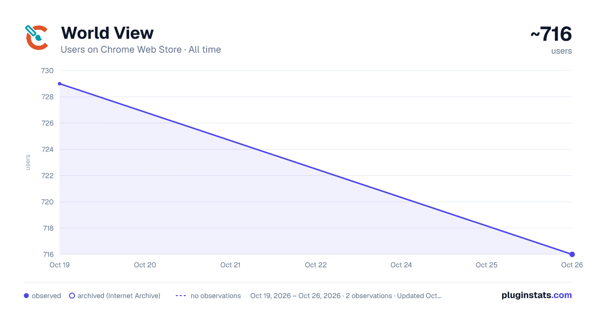 World View all-time users chart on Chrome Web Store