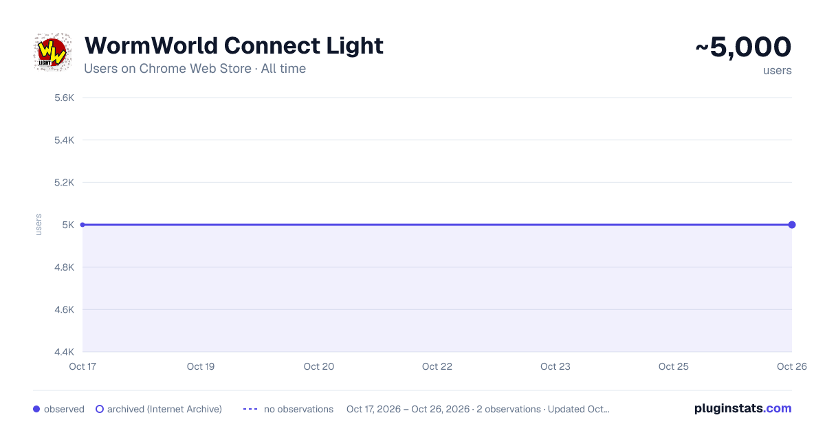 WormWorld Connect Light all-time users chart on Chrome Web Store