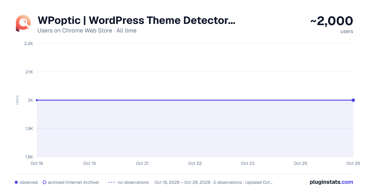WPoptic | WordPress Theme Detector and Plugins Detector all-time users chart on Chrome Web Store