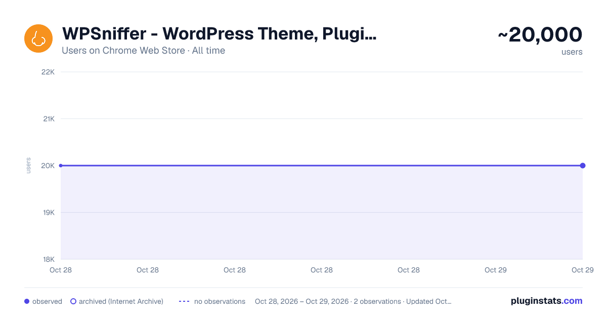 WPSniffer - WordPress Theme, Plugin & Hosting all-time users chart on Chrome Web Store
