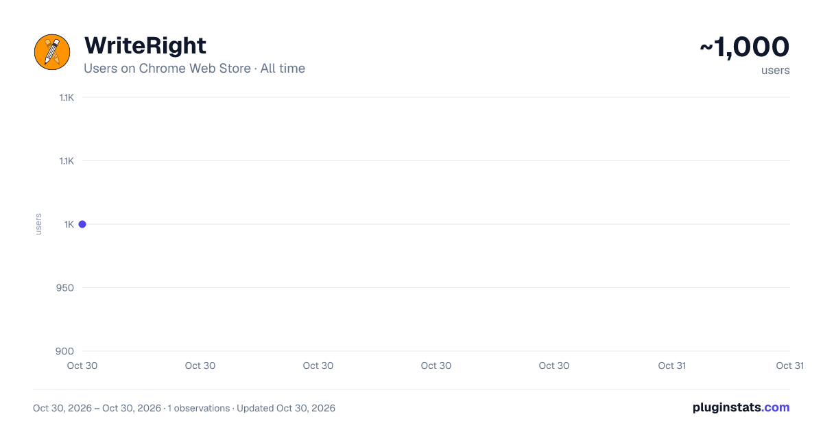 WriteRight all-time users chart on Chrome Web Store