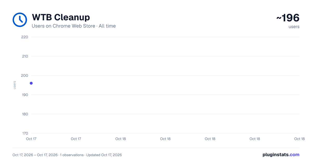 WTB Cleanup all-time users chart on Chrome Web Store
