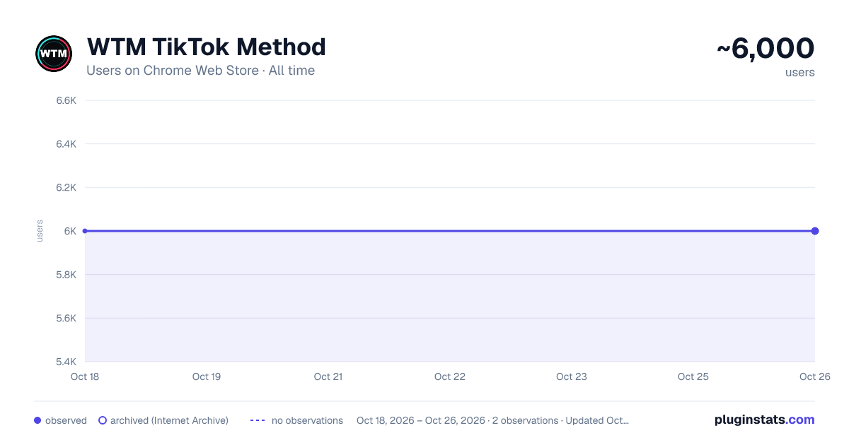 WTM TikTok Method all-time users chart on Chrome Web Store