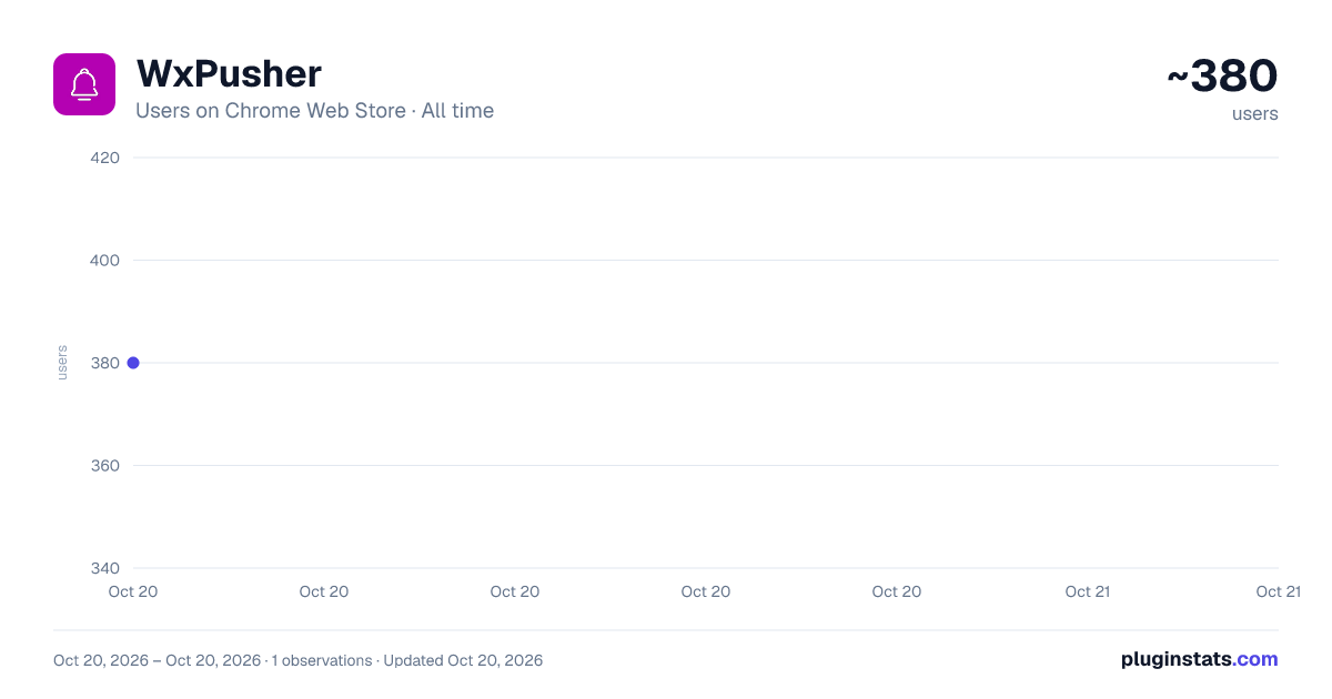 WxPusher all-time users chart on Chrome Web Store