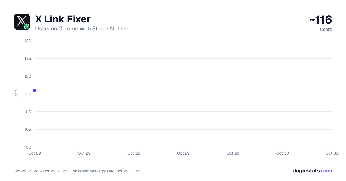 X Link Fixer all-time users chart on Chrome Web Store