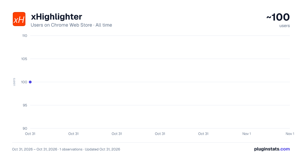 xHighlighter all-time users chart on Chrome Web Store