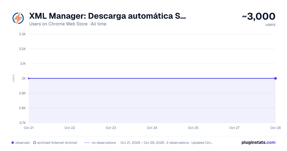 XML Manager: Descarga automática SRI all-time users chart on Chrome Web Store