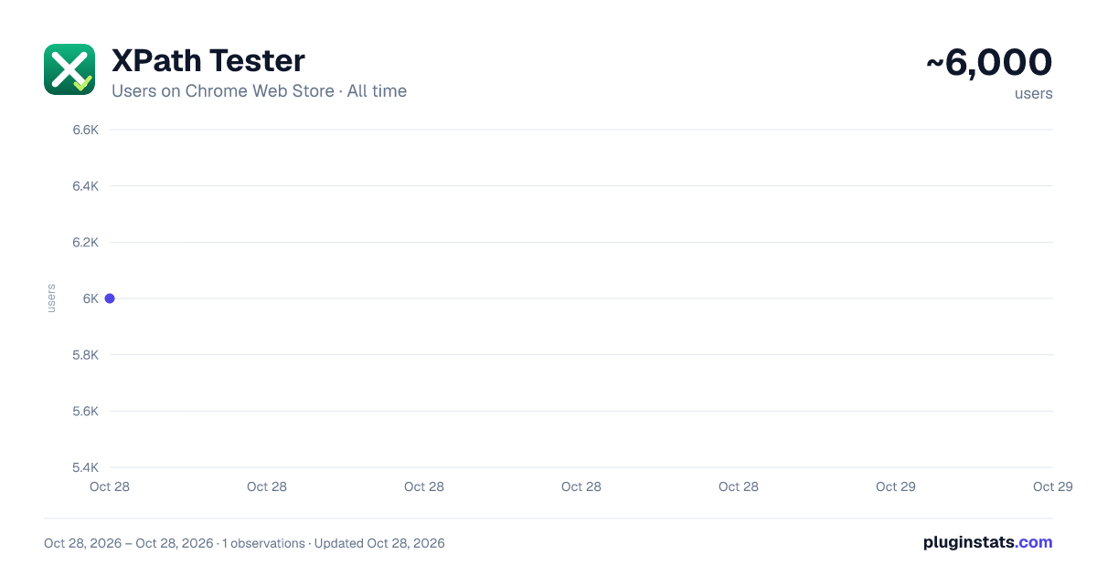 XPath Tester all-time users chart on Chrome Web Store