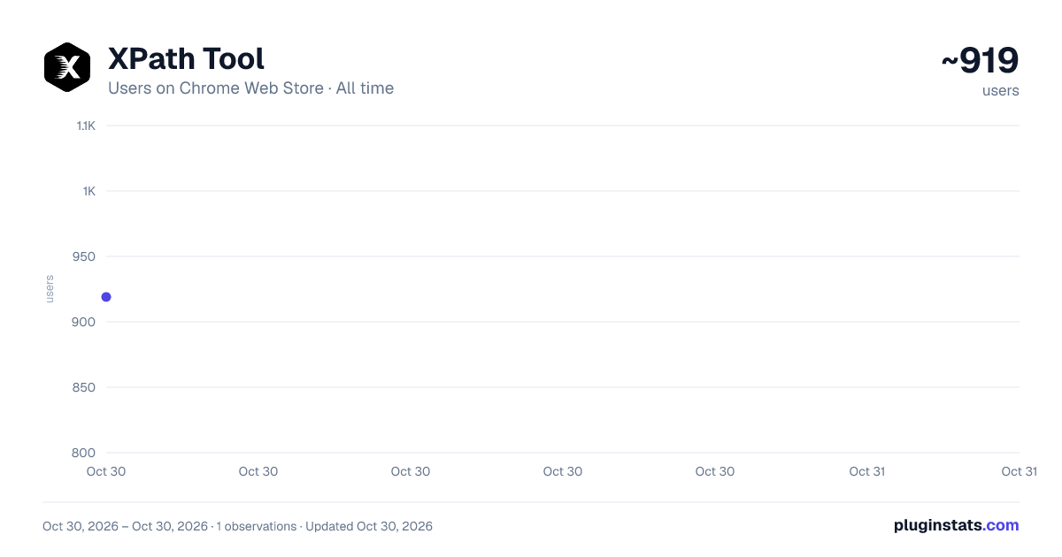 XPath Tool all-time users chart on Chrome Web Store