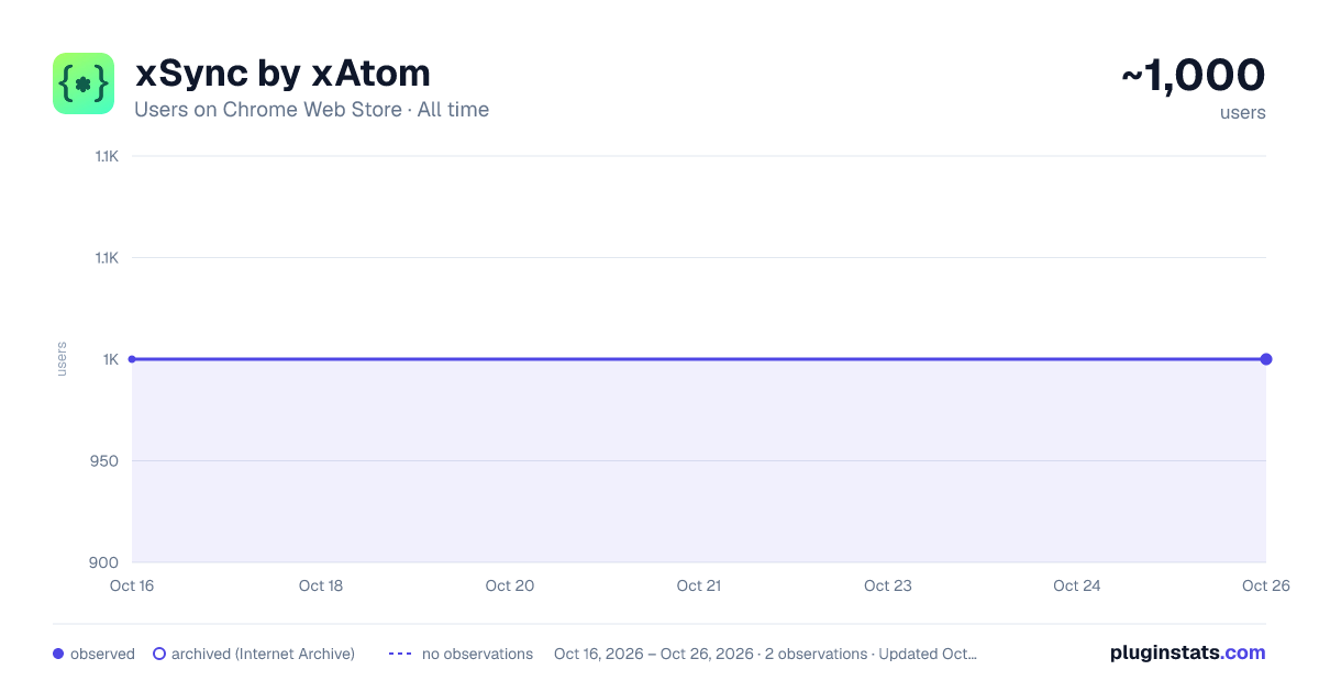 xSync by xAtom all-time users chart on Chrome Web Store