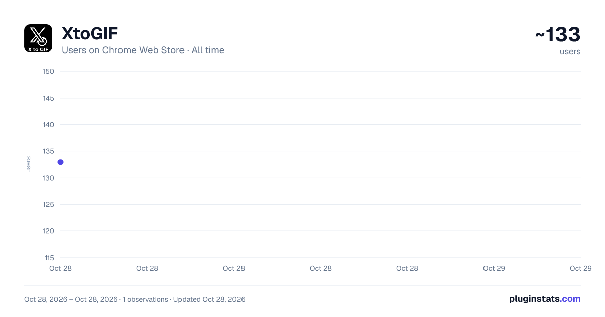 XtoGIF all-time users chart on Chrome Web Store