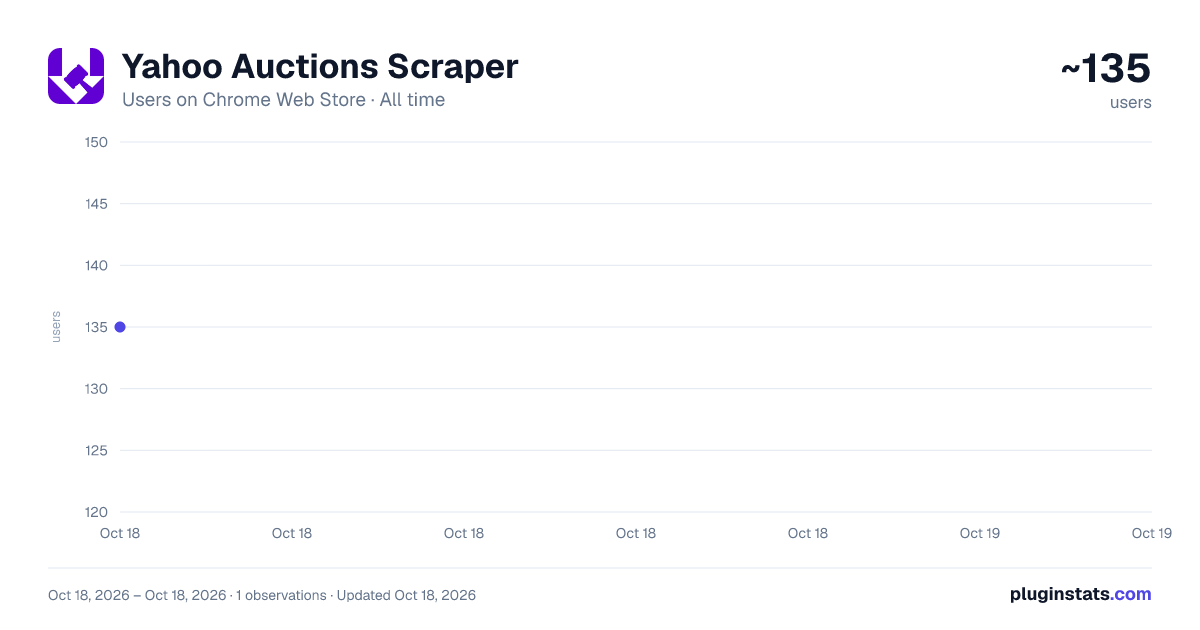 Yahoo Auctions Scraper all-time users chart on Chrome Web Store