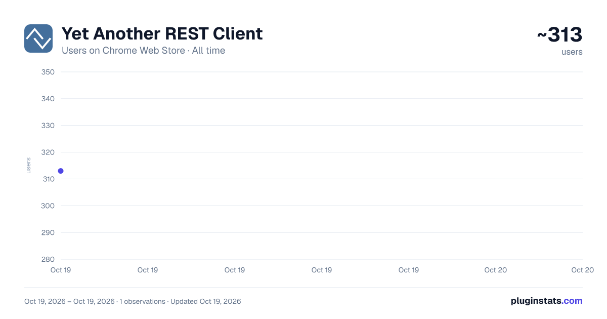 Yet Another REST Client all-time users chart on Chrome Web Store