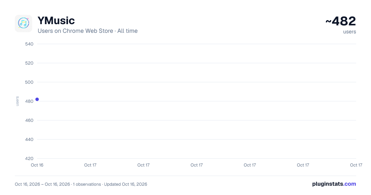 YMusic all-time users chart on Chrome Web Store