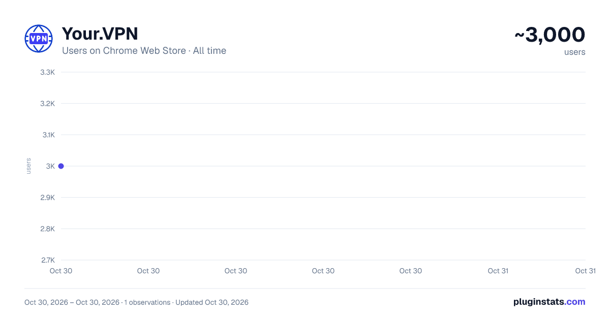 Your.VPN all-time users chart on Chrome Web Store