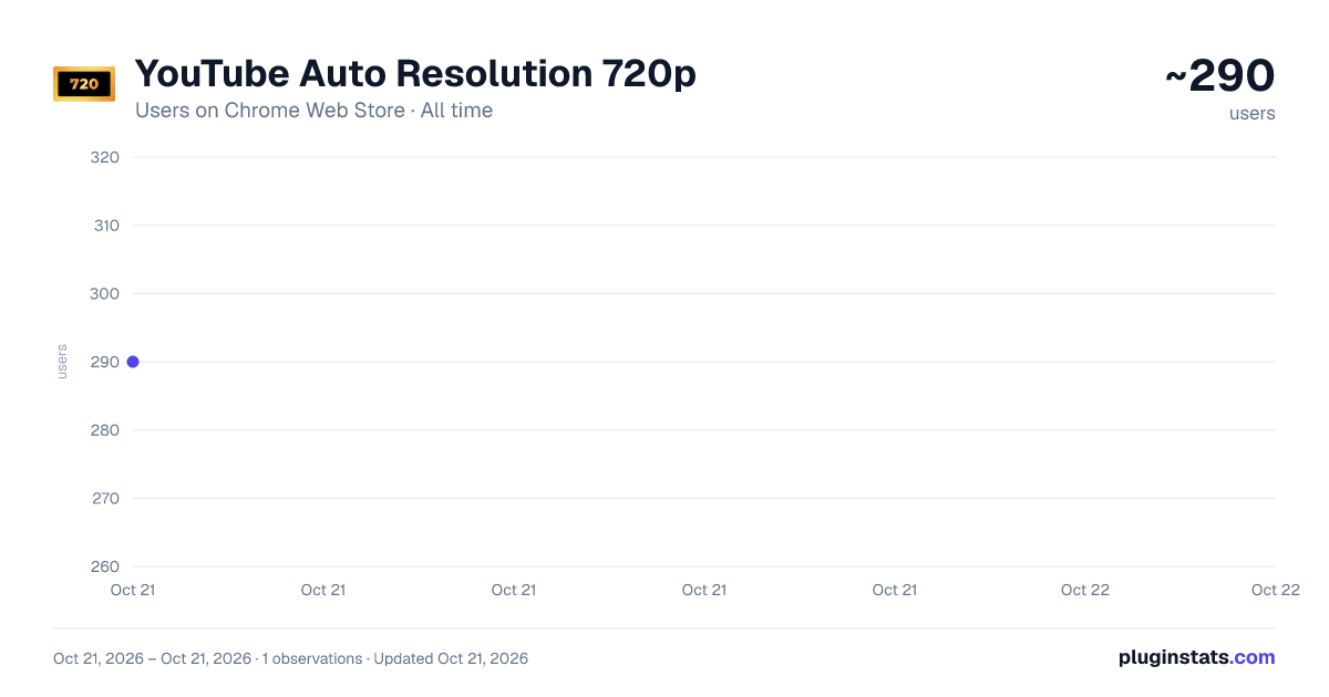 YouTube Auto Resolution 720p all-time users chart on Chrome Web Store