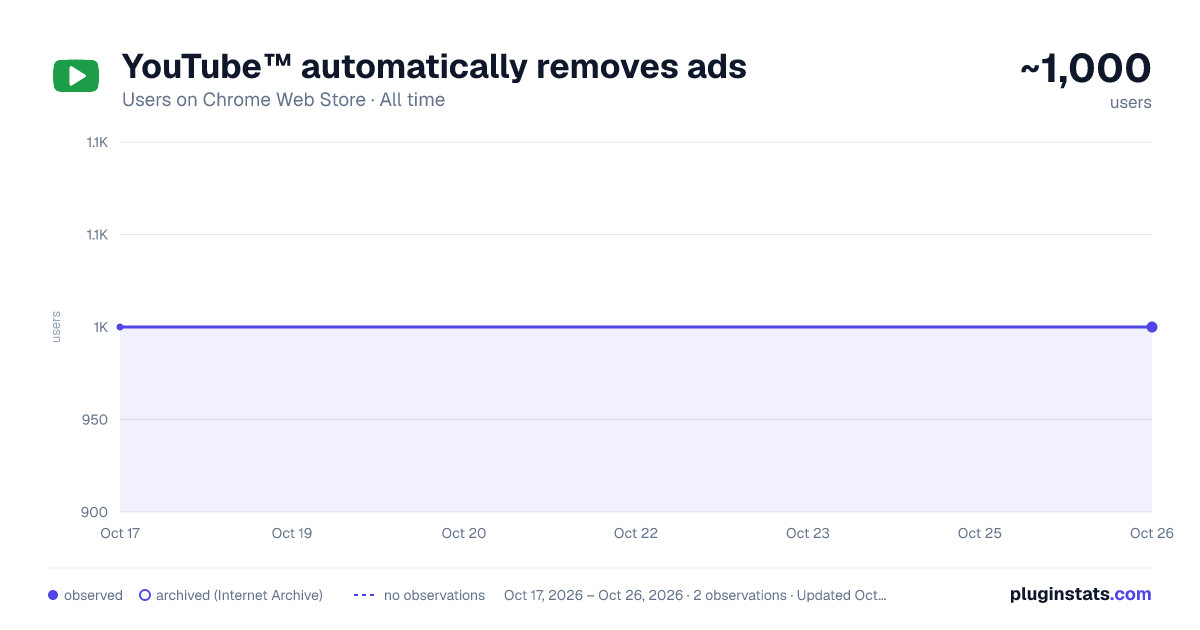 YouTube™ automatically removes ads all-time users chart on Chrome Web Store