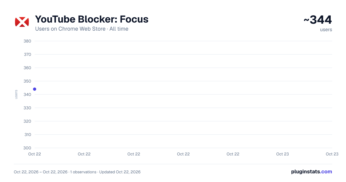 YouTube Blocker: Focus all-time users chart on Chrome Web Store