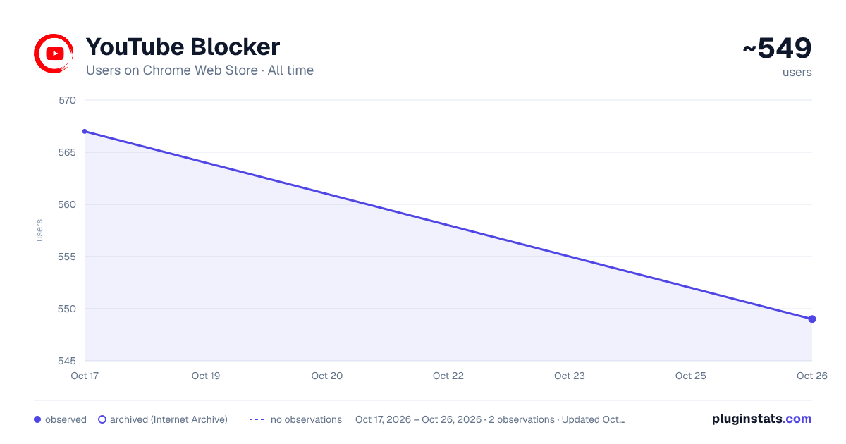 YouTube Blocker all-time users chart on Chrome Web Store