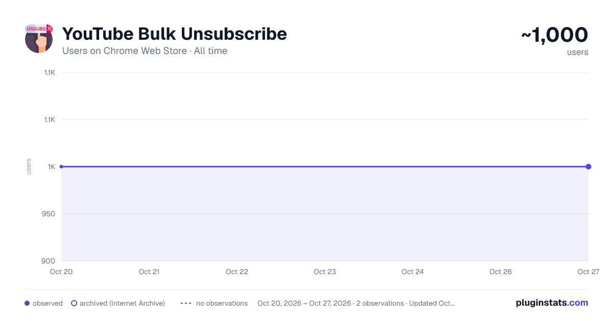YouTube Bulk Unsubscribe all-time users chart on Chrome Web Store