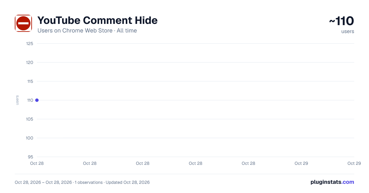 YouTube Comment Hide all-time users chart on Chrome Web Store