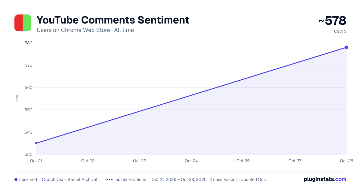 YouTube Comments Sentiment all-time users chart on Chrome Web Store