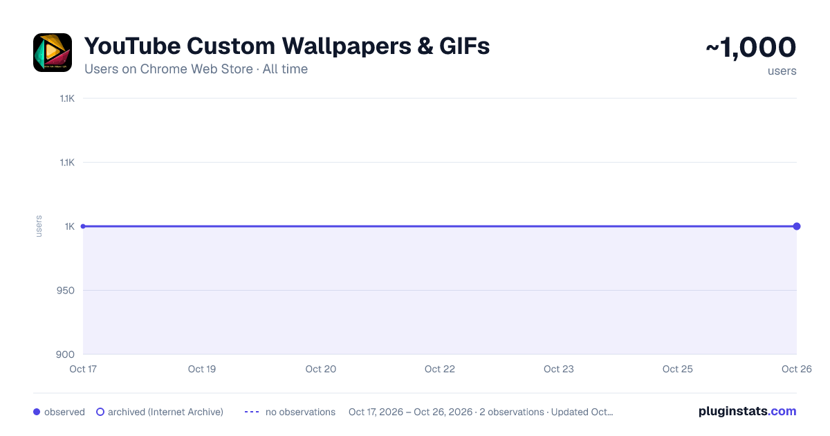 YouTube Custom Wallpapers & GIFs all-time users chart on Chrome Web Store