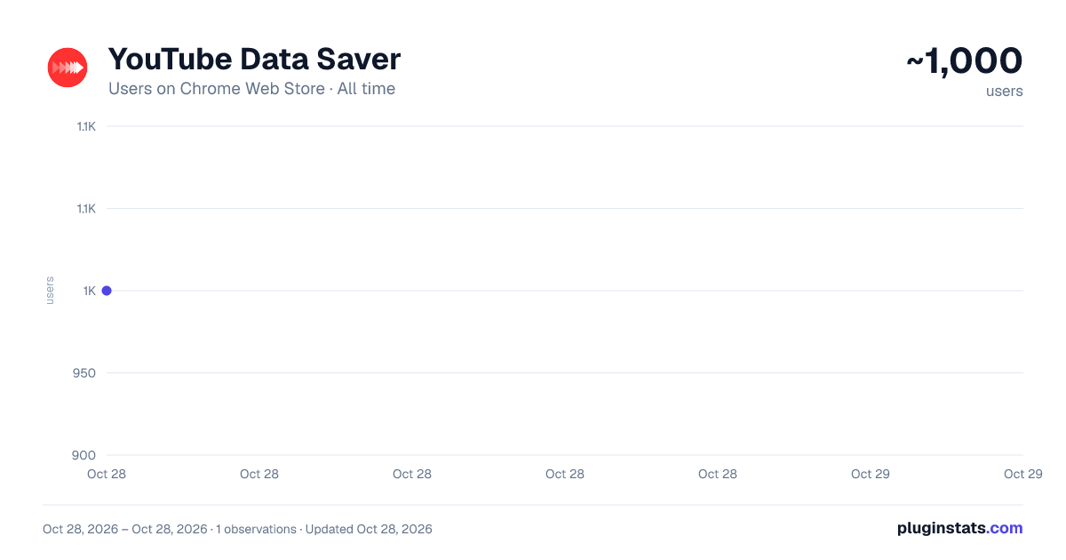 YouTube Data Saver all-time users chart on Chrome Web Store