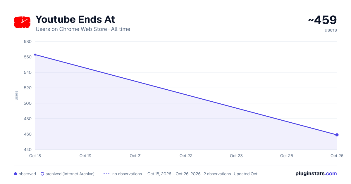 Youtube Ends At all-time users chart on Chrome Web Store