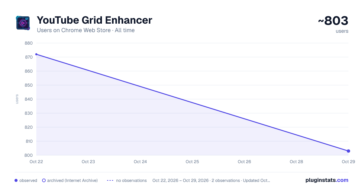 YouTube Grid Enhancer all-time users chart on Chrome Web Store