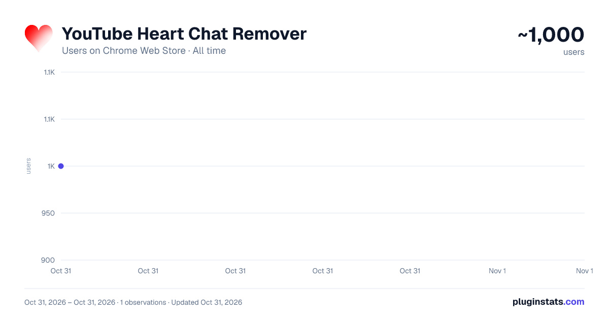 YouTube Heart Chat Remover all-time users chart on Chrome Web Store