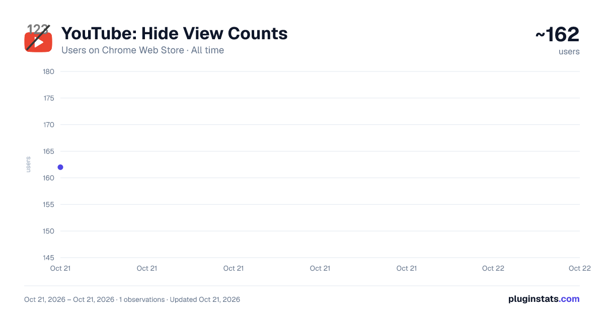 YouTube: Hide View Counts all-time users chart on Chrome Web Store