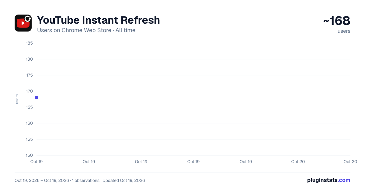YouTube Instant Refresh all-time users chart on Chrome Web Store
