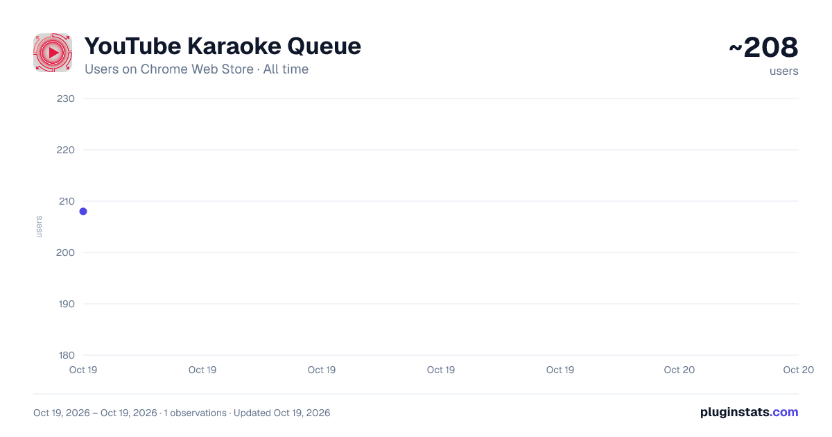 YouTube Karaoke Queue all-time users chart on Chrome Web Store