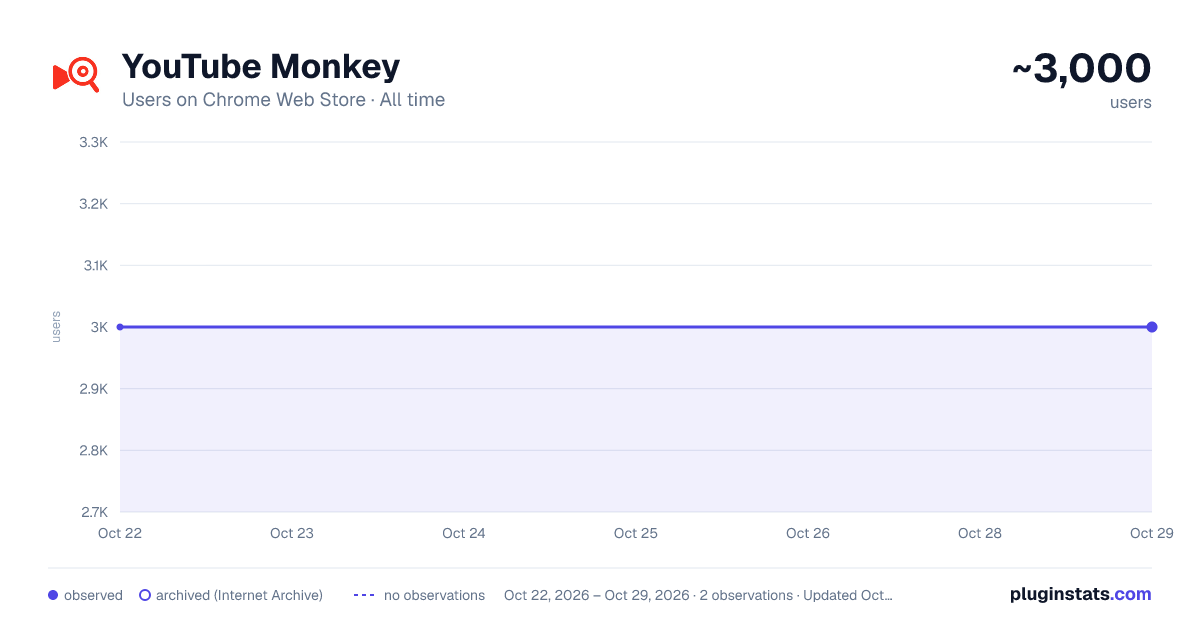 YouTube Monkey all-time users chart on Chrome Web Store