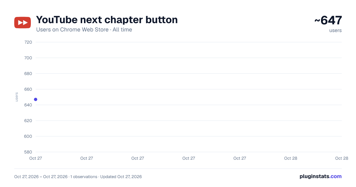 YouTube next chapter button all-time users chart on Chrome Web Store