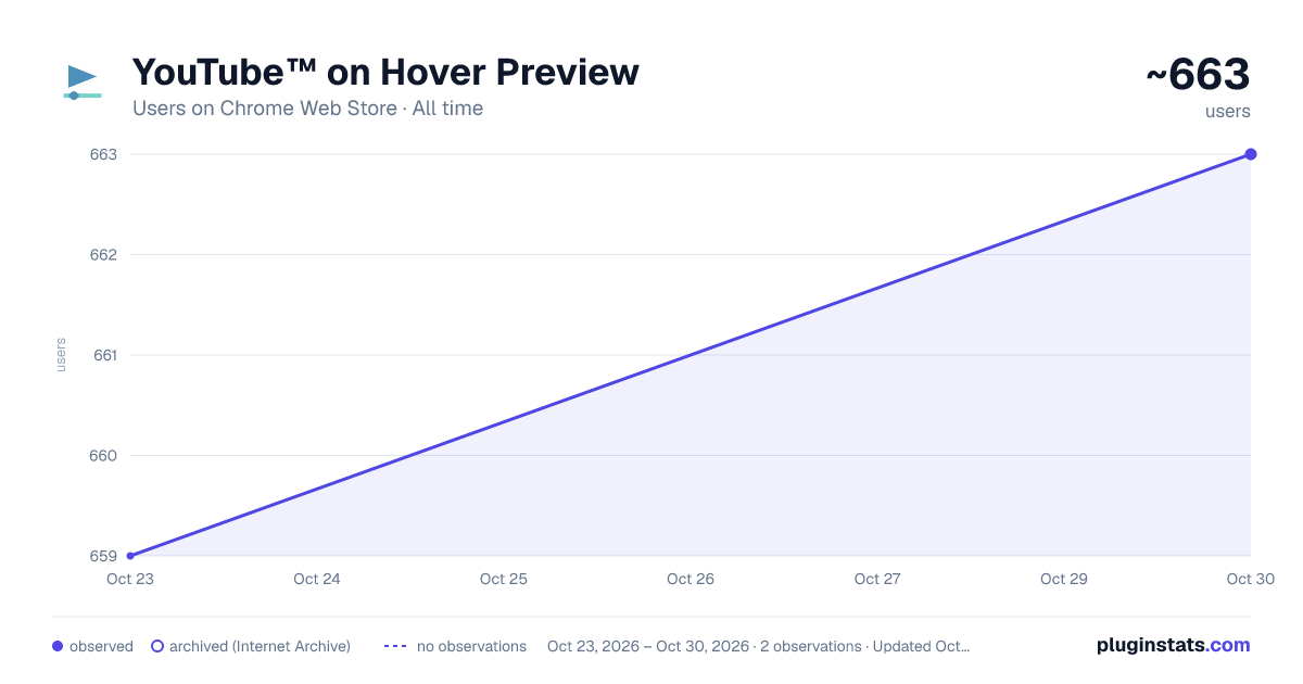 YouTube™ on Hover Preview all-time users chart on Chrome Web Store