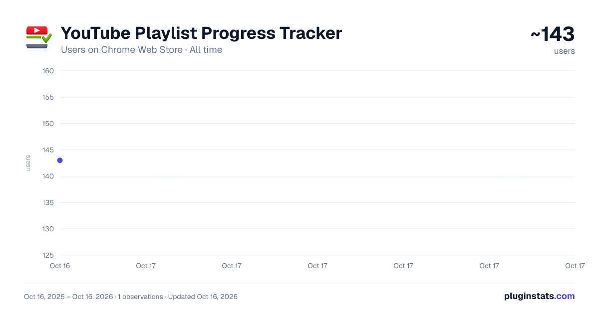 YouTube Playlist Progress Tracker all-time users chart on Chrome Web Store