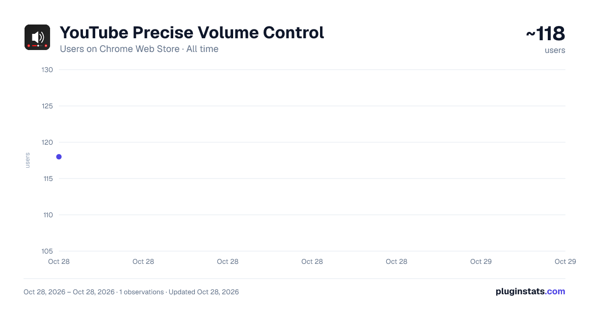 YouTube Precise Volume Control all-time users chart on Chrome Web Store
