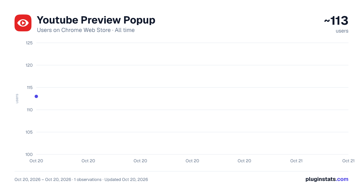 Youtube Preview Popup all-time users chart on Chrome Web Store
