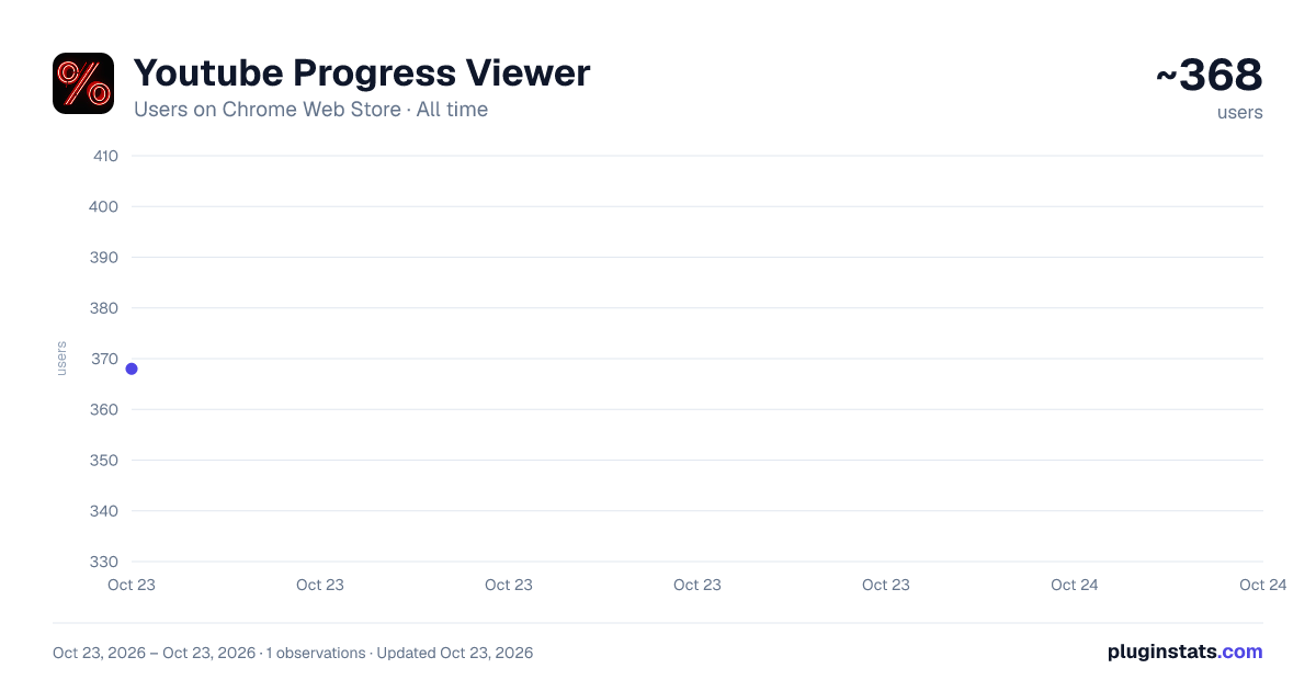 Youtube Progress Viewer all-time users chart on Chrome Web Store