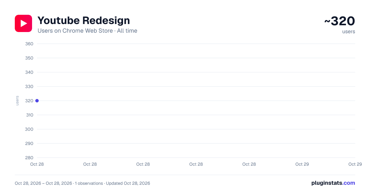Youtube Redesign all-time users chart on Chrome Web Store