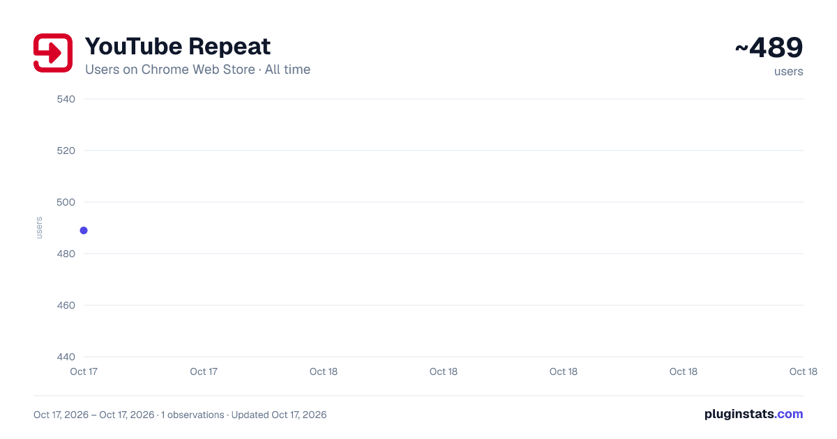 YouTube Repeat all-time users chart on Chrome Web Store