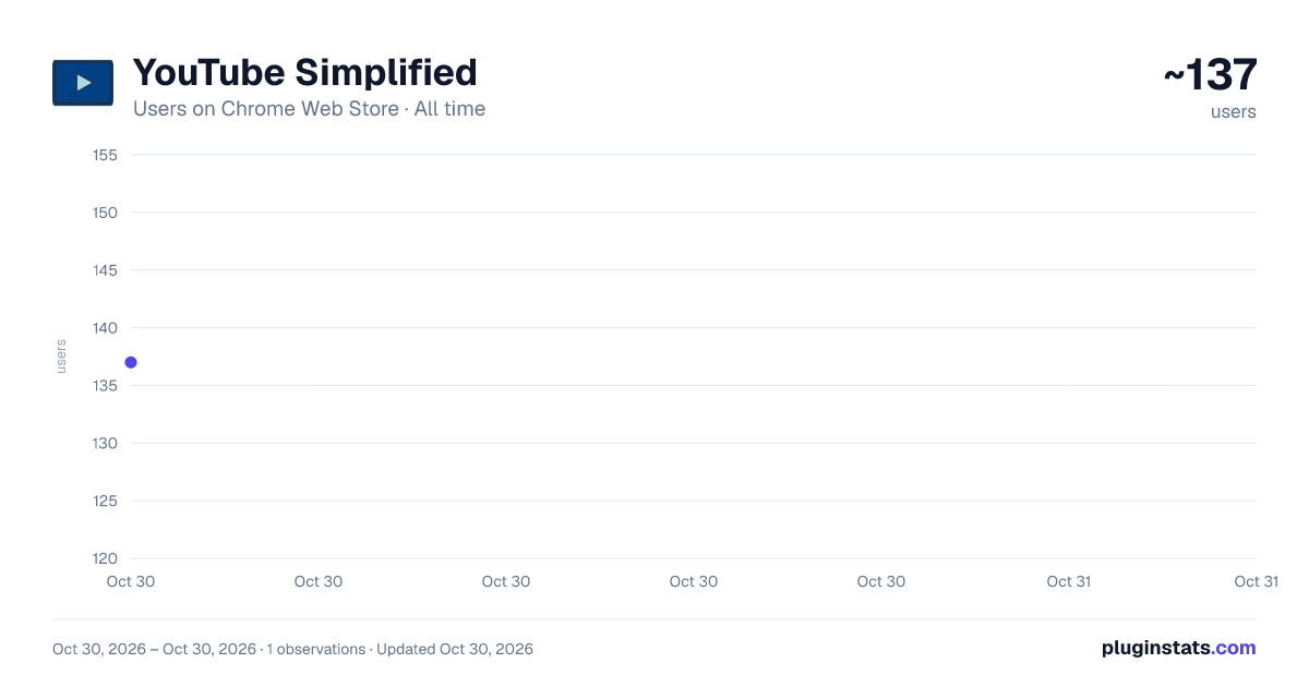 YouTube Simplified all-time users chart on Chrome Web Store
