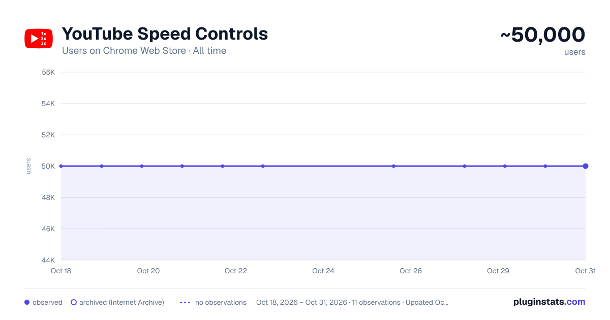 YouTube Speed Controls all-time users chart on Chrome Web Store